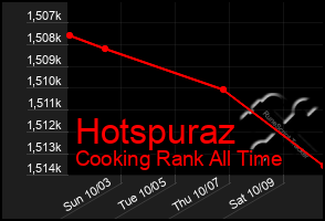 Total Graph of Hotspuraz