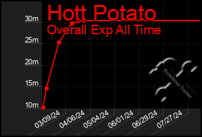 Total Graph of Hott Potato