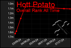 Total Graph of Hott Potato
