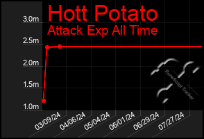 Total Graph of Hott Potato
