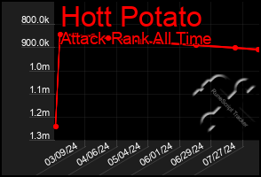 Total Graph of Hott Potato