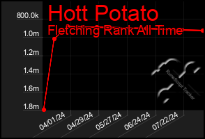 Total Graph of Hott Potato