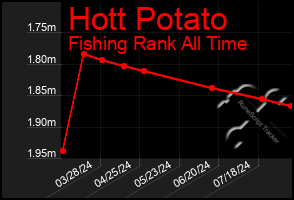Total Graph of Hott Potato