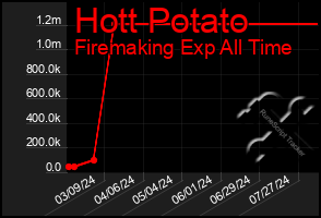 Total Graph of Hott Potato