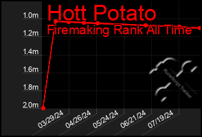 Total Graph of Hott Potato