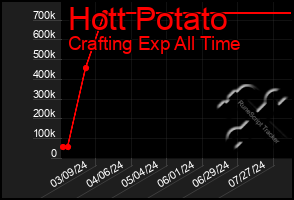 Total Graph of Hott Potato