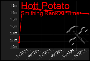Total Graph of Hott Potato