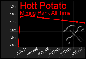 Total Graph of Hott Potato