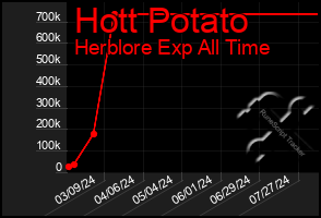 Total Graph of Hott Potato