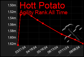 Total Graph of Hott Potato
