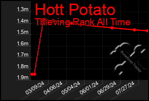 Total Graph of Hott Potato