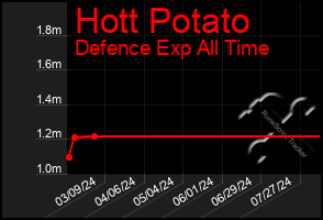 Total Graph of Hott Potato