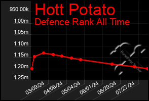 Total Graph of Hott Potato
