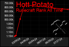 Total Graph of Hott Potato