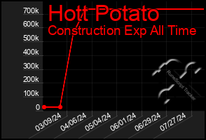 Total Graph of Hott Potato