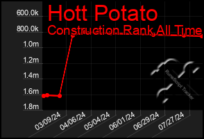 Total Graph of Hott Potato