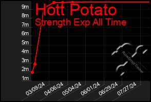 Total Graph of Hott Potato