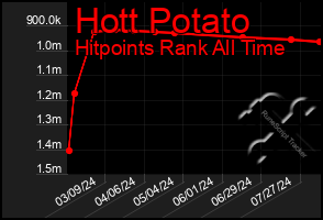 Total Graph of Hott Potato