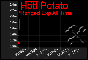 Total Graph of Hott Potato