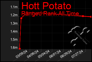 Total Graph of Hott Potato