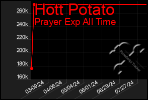 Total Graph of Hott Potato