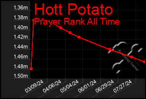 Total Graph of Hott Potato
