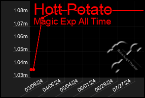 Total Graph of Hott Potato