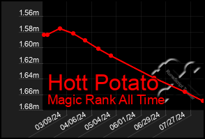Total Graph of Hott Potato