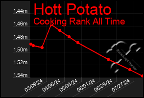 Total Graph of Hott Potato