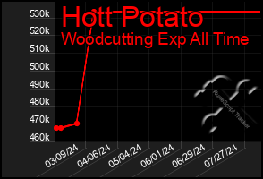 Total Graph of Hott Potato