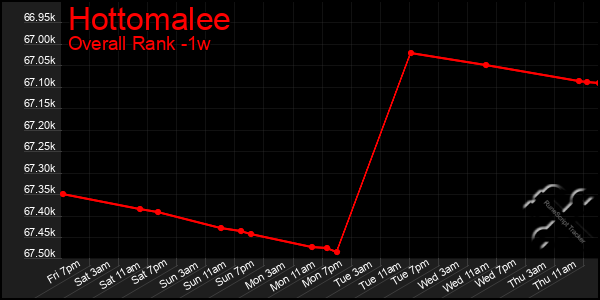 Last 7 Days Graph of Hottomalee