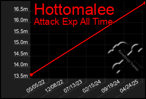 Total Graph of Hottomalee