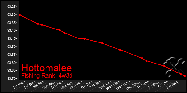 Last 31 Days Graph of Hottomalee
