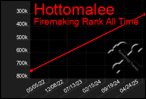 Total Graph of Hottomalee