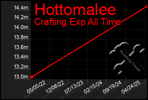 Total Graph of Hottomalee