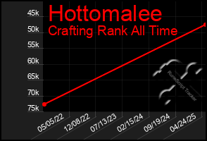 Total Graph of Hottomalee