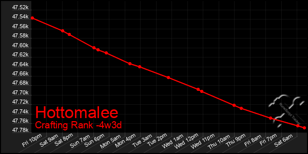 Last 31 Days Graph of Hottomalee