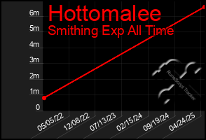 Total Graph of Hottomalee