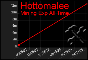 Total Graph of Hottomalee