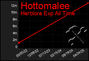 Total Graph of Hottomalee