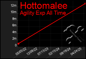 Total Graph of Hottomalee