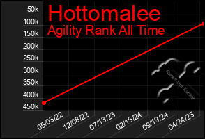 Total Graph of Hottomalee