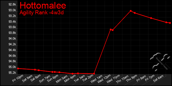 Last 31 Days Graph of Hottomalee