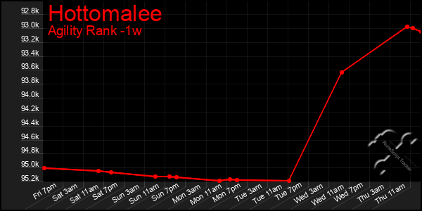 Last 7 Days Graph of Hottomalee
