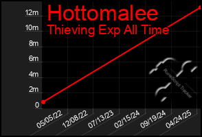 Total Graph of Hottomalee