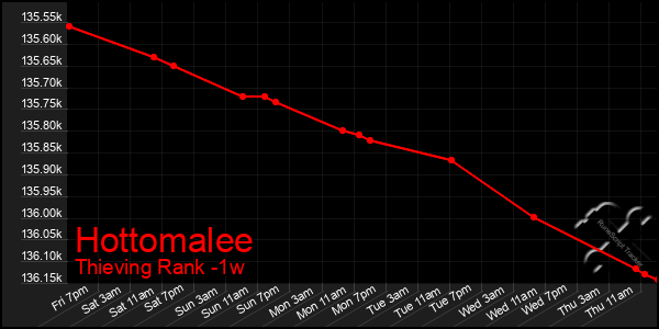 Last 7 Days Graph of Hottomalee