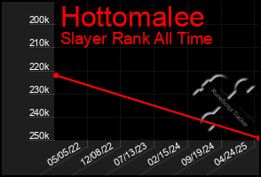 Total Graph of Hottomalee