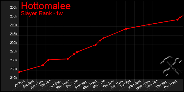 Last 7 Days Graph of Hottomalee