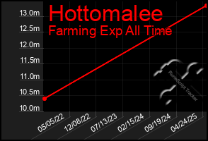 Total Graph of Hottomalee
