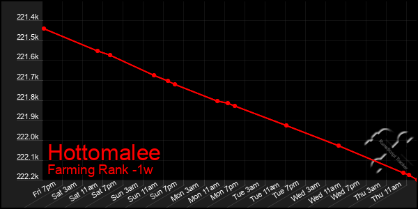 Last 7 Days Graph of Hottomalee